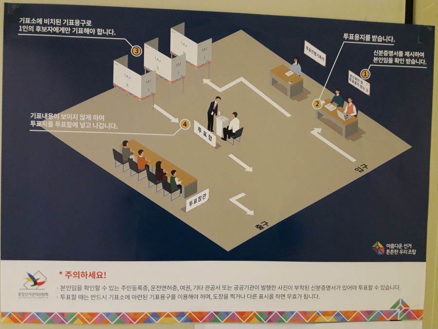 1. 신분증명서를 제시하여 본인임을 확인 받습니다. 2. 투표용지를 받습니다. 3. 기표소에 비치된 기표용구로 1인의 후보자에게만 기표해야하 합니다. 4. 기표내용이 보이지 않게 하여 투표지를 투표함에 넣고 나갑니다.