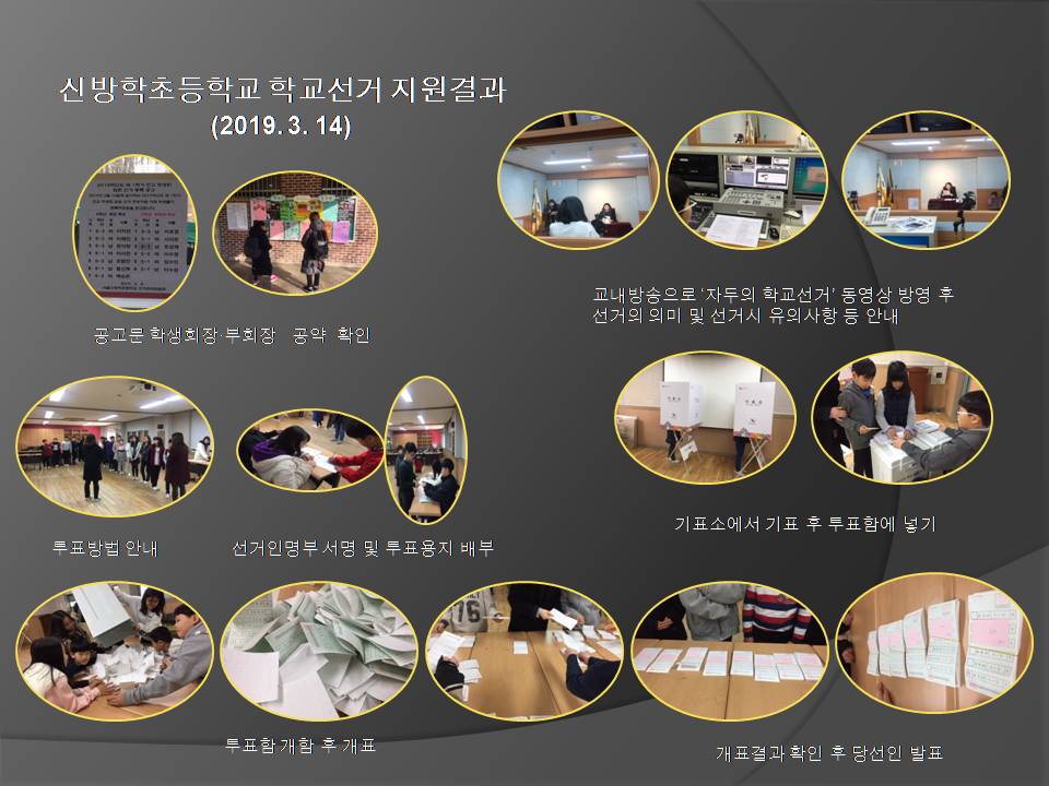 신방초등학교 학교선거 지원결과 (2019.3.14) 공고문 학생회장ㆍ부회장 공약확인, 교내방송으로 '자두의 학교선거'동영상 방영 후 선거의 의미 및 선거시 유의사항 등 안내, 투표방법 안내, 선거인명부 서명 및 투표용지 배부, 기표소에서 기표 후 투표함에 넣기, 투표함 개함 후 개표, 개표결과 확인 후 당선인 발표