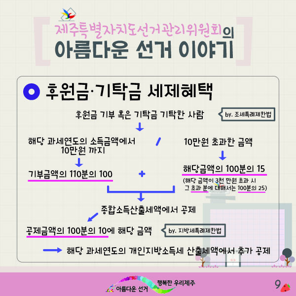 제주특별자치도선거관리위원회의 아름다운 선거 이야기 9. -후원금·기탁금 세제혜택. 개인이 기부한 정치자금에 대하여는 조세특례제한법이 정하는 바에 따라 10만원까지는 그 기부금의 110분의 100을, 10만원을 초과한 금액에 대해서는 해당 금액의 100분의 15(해당 금액이 3천만원을 초과하는 경우 그 초과분에 대해서는 100분의 25)에 해당하는 금액을 종합소득산출세액에서 공제하고, 지방세특례제한법에 따라 그 공제금액의 100분의 10에 해당하는 금액을 해당 과세연도의 개인지방소득세 산출세액에서 추가로 공제하고 있습니다.