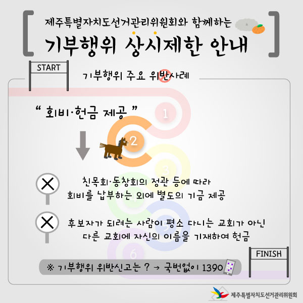 제주특별자치도선거관리위원회와 함께하는 기부행위 상시제한 안내. 기부행위 주요 위반사례. 2. 회비·헌금 제공. ▶ 친목회·동창회의 정관 등에 따라 회비를 납부하는 외에 별도의 기금 제공. ▶ 후보자가 되려는 사람이 평소 다니는 교회가 아닌 다른 교회에 자신의 이름을 기재하여 헌금. ※기부행위 위반신고는? → 국번없이 ☎1390