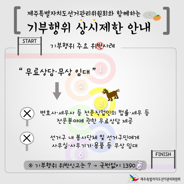 제주특별자치도선거관리위원회와 함께하는 기부행위 상시제한 안내. 기부행위 주요 위반사례. 3.무료상담·무상 임대. ▶변호사·세무사 등 전문직업인의 법률·세무 등 전문분야에 관한 무료상담 제공. ▶ 선거구 내 봉사단체 및 선거구민에게 사무실·사무기기·용품 등 무상 임대. ※기부행위 위반신고는? → 국번없이 ☎1390