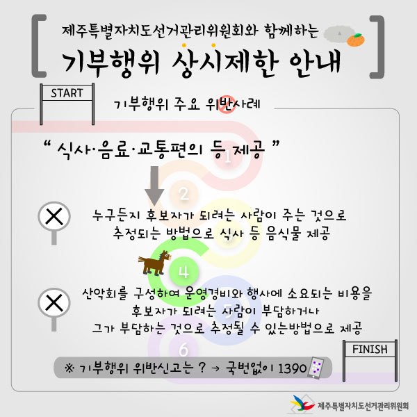 제주특별자치도선거관리위원회와 함께하는 기부행위 상시제한 안내. 기부행위 주요 위반사례. 4. 식사·음료·교통편의 등 제공. ▶ 누구든지 후보자가 되려는 사람이 주는 것으로 추정되는 방법으로 식사 등 음식물 제공. ▶ 산악회를 구성하여 운영경비와 행사에 소요되는 비용을 후보자가 되려는 사람이 부담하거나 그가 부담하는 것으로 추정될 수 있는 방법으로 제공. ※기부행위 위반신고는? → 국번없이 ☎1390