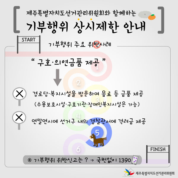 제주특별자치도선거관리위원회와 함께하는 기부행위 상시제한 안내 [9편] 기부행위 주요 위반사례. 구호·의연금품 제공. 경로당·복시시설을 방문하여 음료 등 금품 제공(수용보소시설·구호기관·장애인복지시설은 가능). 연말연시에 선거구 내의 경찰관서에 격려금 제공. 기부행위 위반신고는? 국번없이 1390.