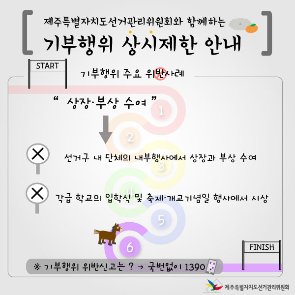 제주특별자치도선거관리위원회와 함께하는 기부행위 상시제한 안내[10편]. 기부행위 주요 위반사례. 6. 상장·부상 수여. 선거구 내 단체의 내부행사에서 상장과 부상 수여. 각급 학교의 입학식 및 축제·개교기념일 행사에서 시상. 기부행위 위반신고는? 국번없이 1390.