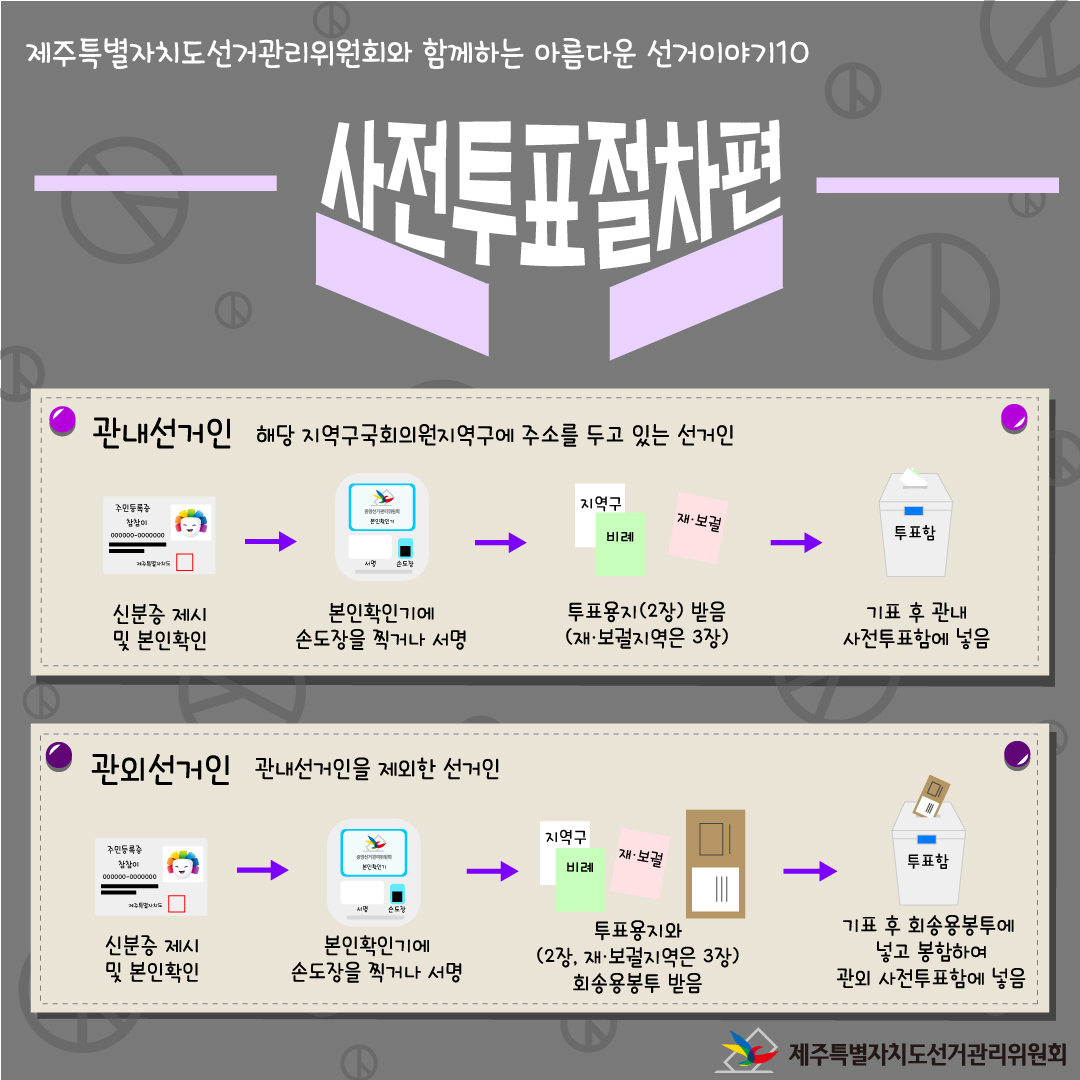 제주특별자지도선거관리위원회와 함께하는 아름다운 선거이야기10. 사전투표절차편. 관내선거인. 해당지역구국회의원지역구에 주소를 두고 있는 선거인. 신분증 제시 → 본인확인기에 손도장을 찍거나 서명 → 투표용지(2장) 받음(재·보궐지역은 3장) → 기표 후 관내 사전투표함에 넣음. 관외선거인. 관내선거인을 제외한 선거인. 신분증 제시 및 본인확인 → 본인확인기에 손도장을 찍거나 서명 → 투표용지와(2장, 재·보궐지역은 3장) 회송용봉투 받음 → 기표 후 회송용봉투에 넣고 봉함하여 관외 사전투표함에 넣음. 제주특별자치도선거관리위원회