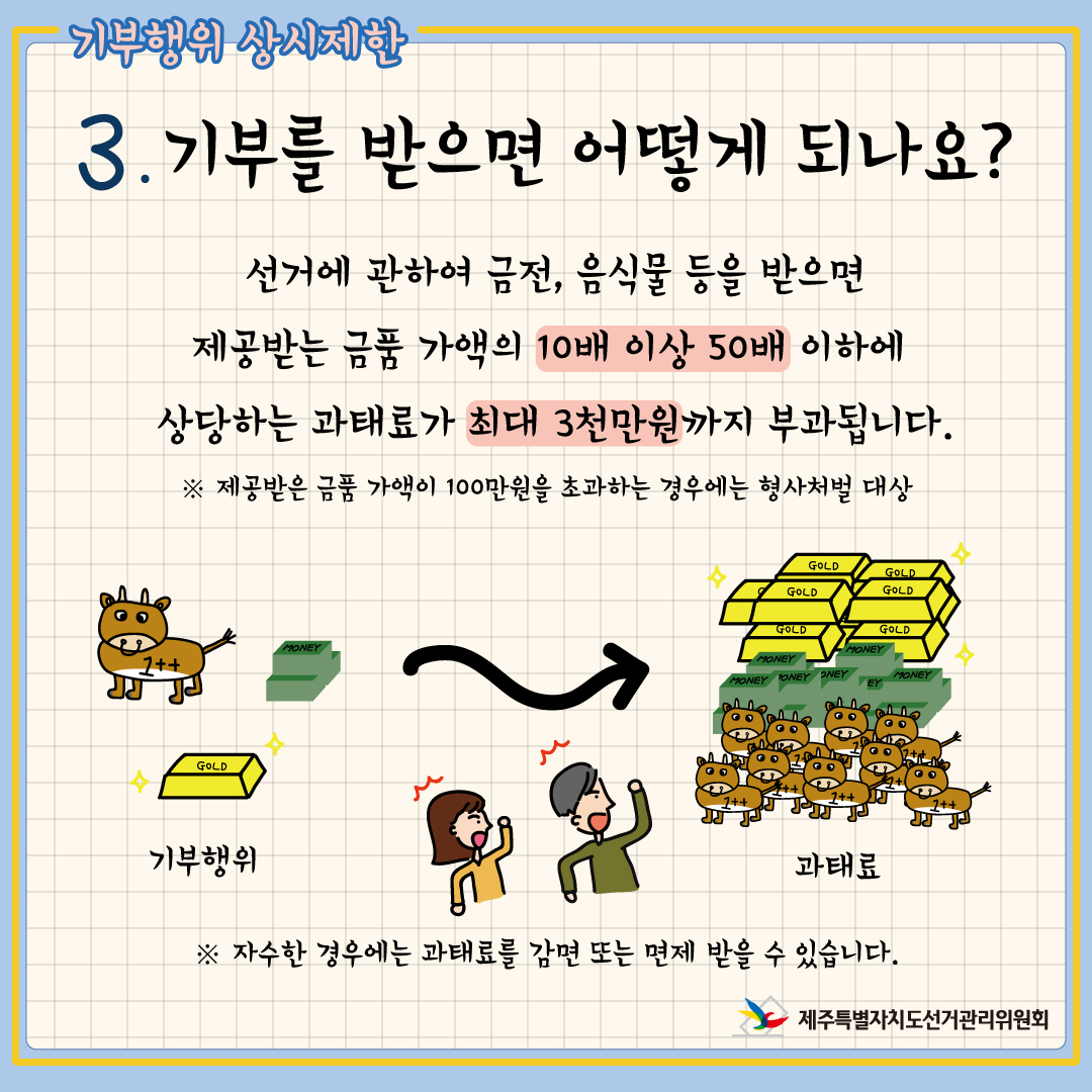 기부행위 상시제한3 기부행위 상시제한. 3. 기부를 받으면 어떻게 되나요? 선거에 관하여 금전, 음식물 등을 받으면 제공받는 금품 가액의 10배 이상 50배 이하에 상당하는 과태료가 최대 3천만원까지 부과됩니다. ※ 제공받은 금품 가액이 100만원을 초과하는 경우에는 형사처벌 대상. 기부행위(한우, 돈, 금 그림) → 과태료(몇 배 더 많아진 한우, 돈 , 금 그림) . ※ 자수한 경우에는 과태료를 감면 또는 면제 받을 수 있습니다. 제주특별자치도선거관리위원회.