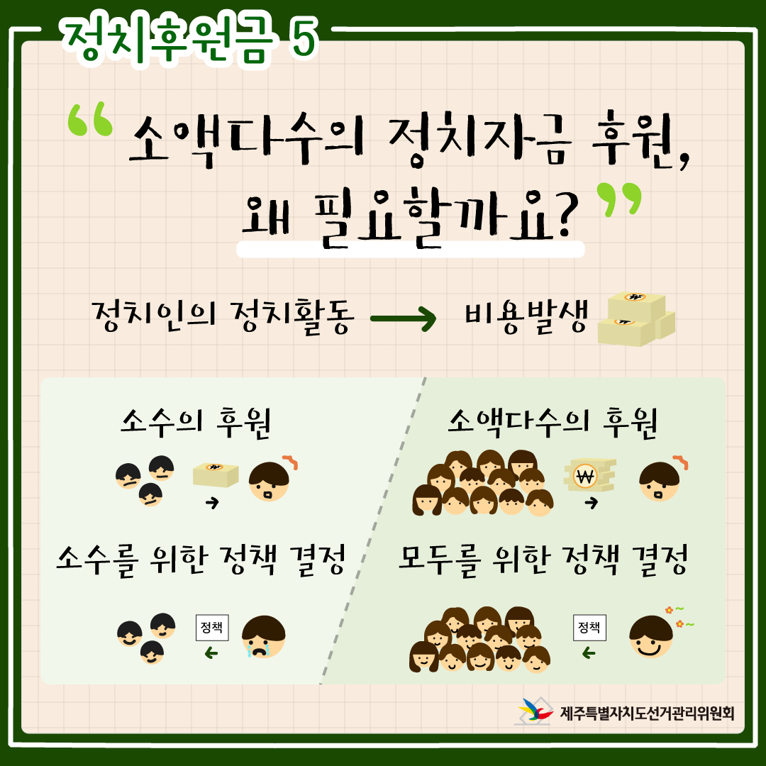 정치후원금5. "소액다수의 정치자금 후원, 왜 필요할까요?" 정치인의 정치활동 → 비용발생. 소수의 후원 → 소수를 위한 정책 결정. 소액다수의 후원 → 모두를 위한 정책 결정. 제주특별자치도선거관리위원회.
