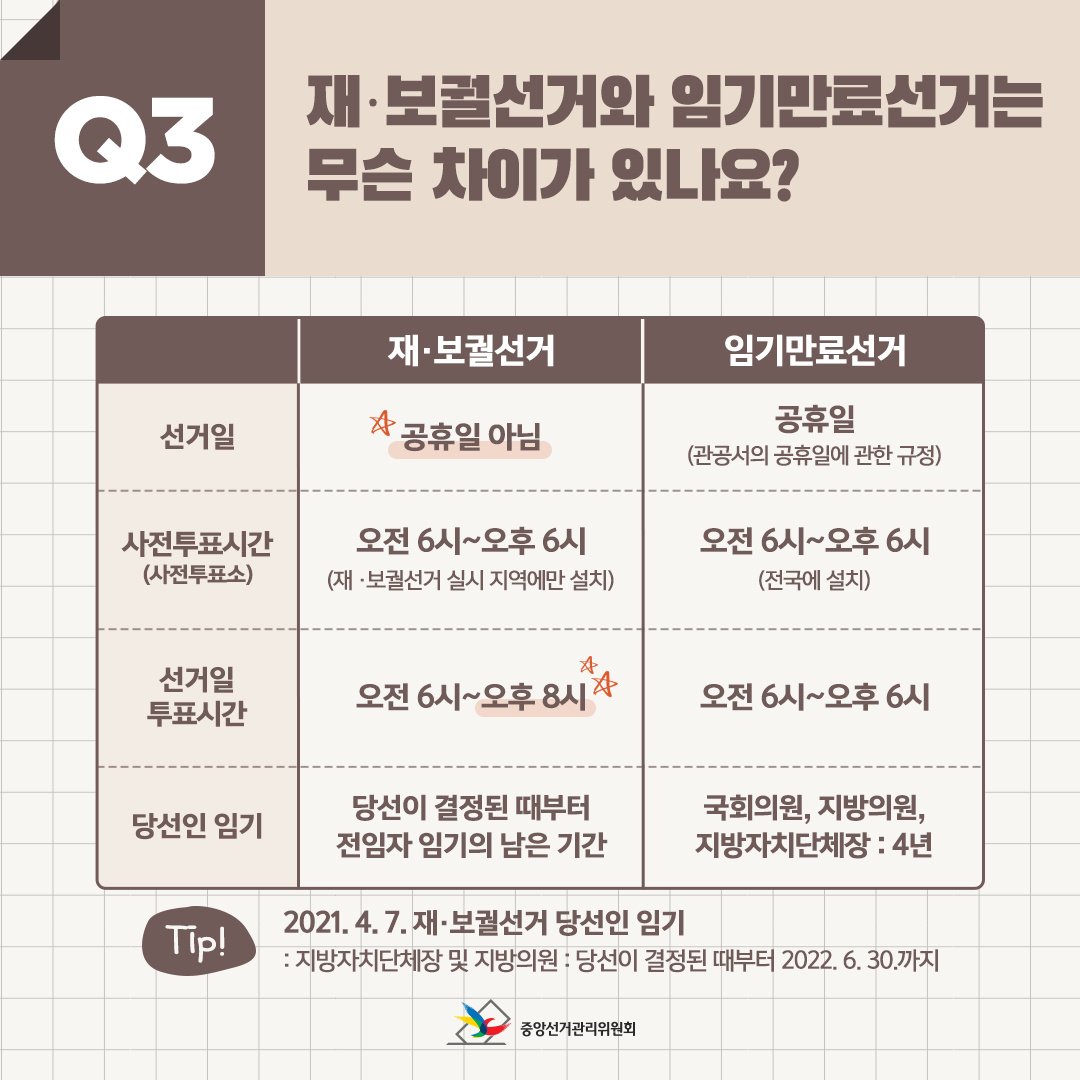 Q3. 재·보궐선거와 임기만료선거는 무슨 차이가 있나요? ○ 선거일 - 재·보궐선거 → 공휴일 아님 - 임기만료선거 → 공휴일(관공서의 공휴일에 관한 규정) ○ 사전투표시간(사전투표소) - 재·보궐선거 → 오전6시 ~ 오후6시(재·보궐선거 실시 지역에만 설치)- 임기만료선거 → 오전6시 ~ 오후6시(전국에 설치) ○ 선거일 투표시간 - 재·보궐선거 → 오전6시 ~ 오후8시 - 임기만료선거 → 오전6시 ~ 오후6시 ○ 당선인 임기 - 재·보궐선거 → 당선이 결정된 때부터 전임자 임기의 남은 기간 - 임기만료선거 → 국회의원, 지방의원, 지방자치단체장 : 4년 Tip. 2021. 4. 7. 재·보궐선거 당선인 임기 → 지방자치단체장 및 지방의원 : 당선이 결정된 때부터 2022. 6. 30.까지