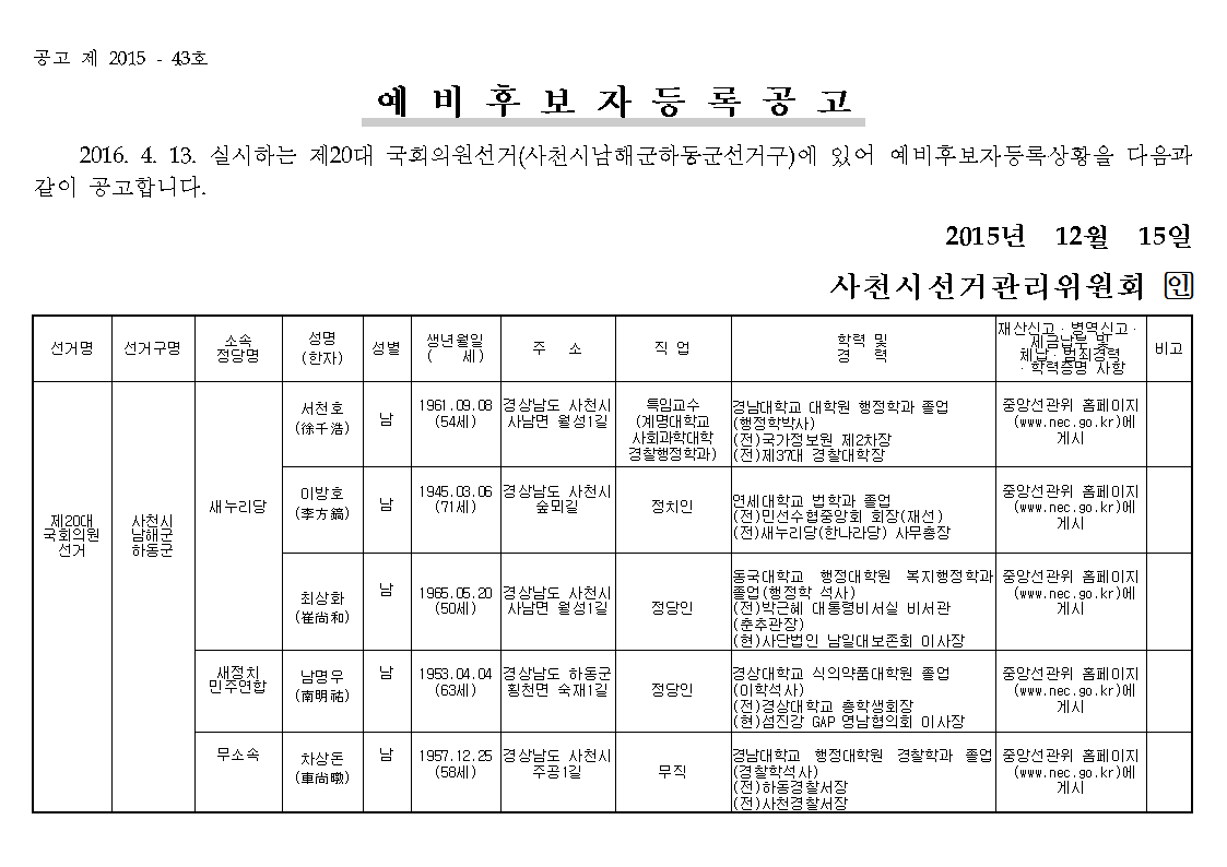 제20대 국회의원선거 2015. 12. 15. 예비후보자 등록상황