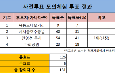 모의투표결과